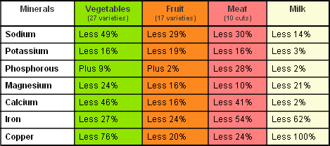 Nutrient Deficiency Chart